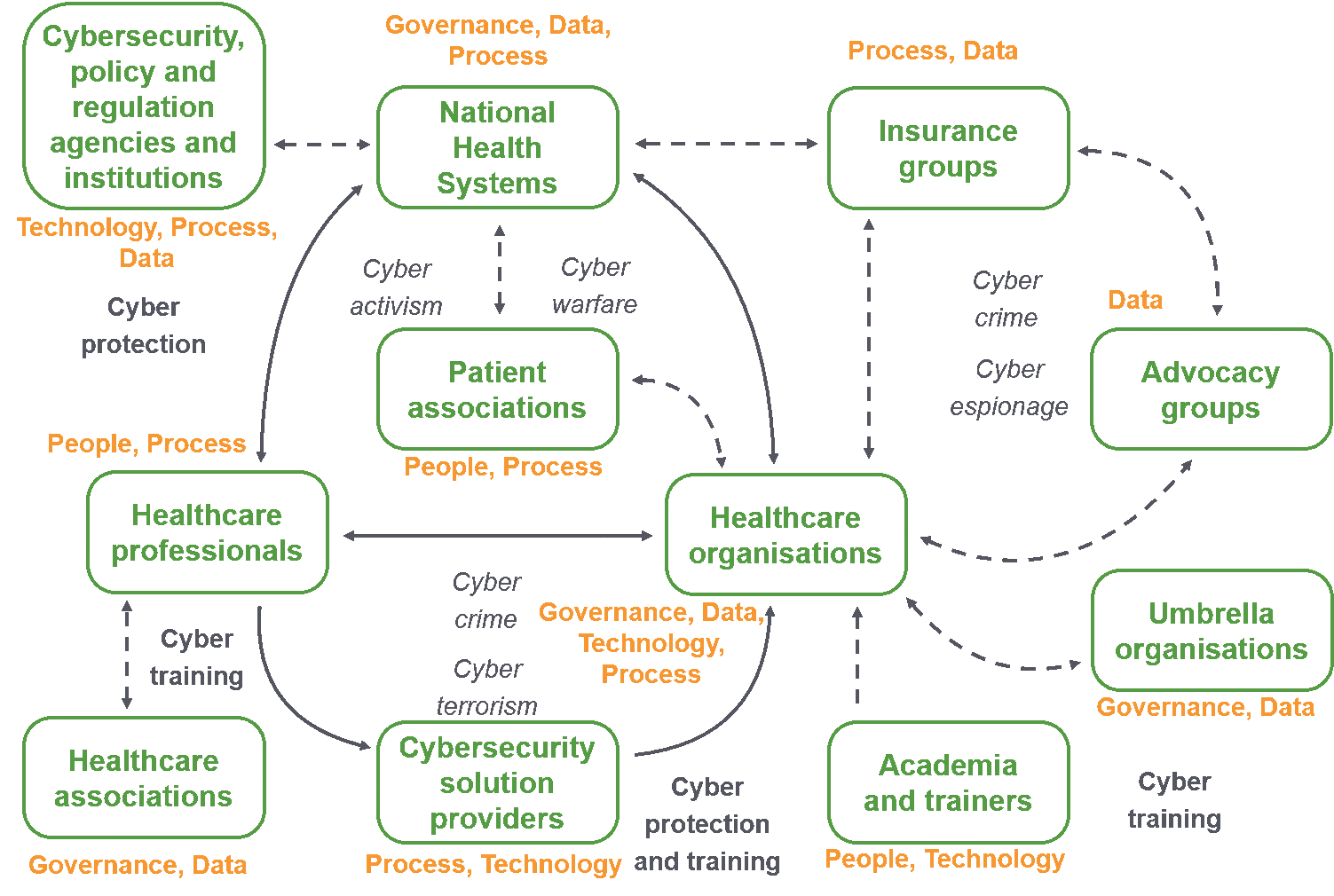 Figure 1. Holistic overview of the cybersecurity in hospitals ecosystem has been assembled and developed from the identification of stakeholders and the analysis focused on cybersecurity. In green represents the stakeholders, in orange its main vulnerability factor and in black the potential motivation (in italic) and support (in bold) for cybersecurity attacks and (arrows) the interrelations among the stakeholders.